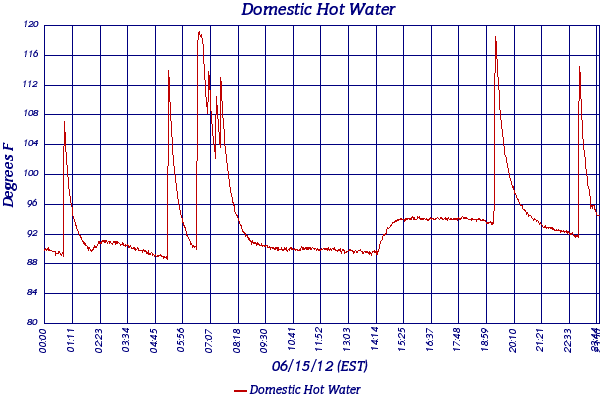 Domestic Hot Water