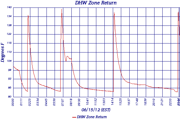 DHW Zone Return