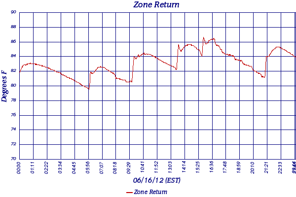 Zone Return