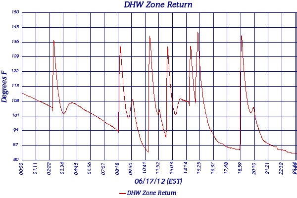 DHW Zone Return