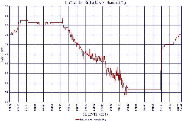 Relative Humidity