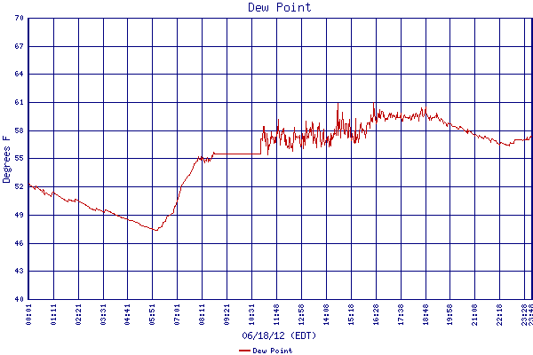Dew Point