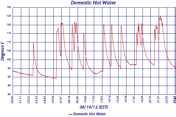 Domestic Hot Water