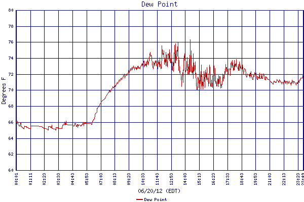 Dew Point
