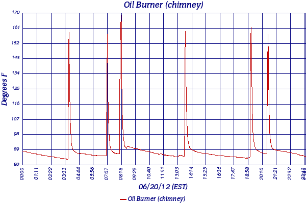 Oil Burner (chimney)