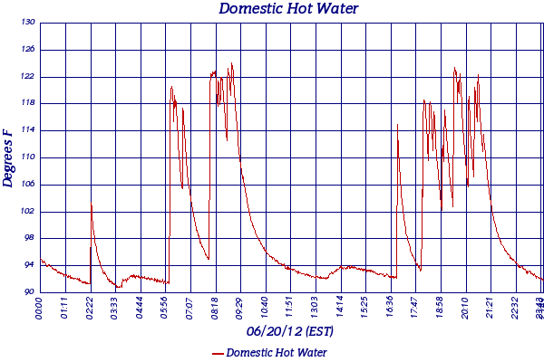 Domestic Hot Water
