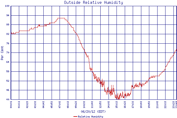 Relative Humidity