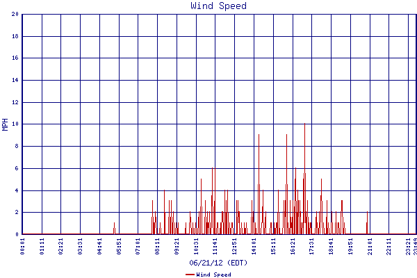 Wind Speed