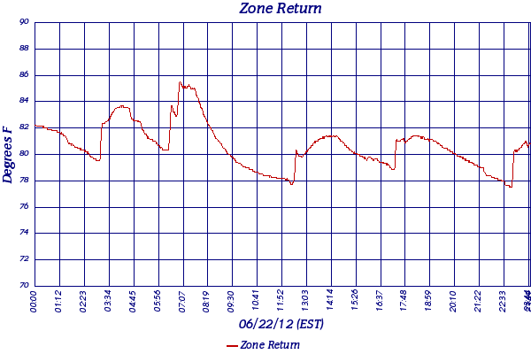 Zone Return