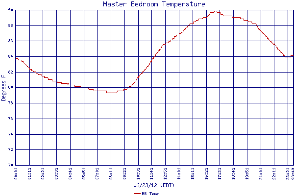 MB Temp