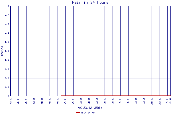 Rain 24 Hr