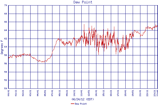 Dew Point