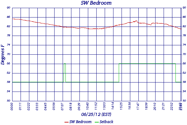 SW Bedroom