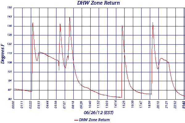 DHW Zone Return