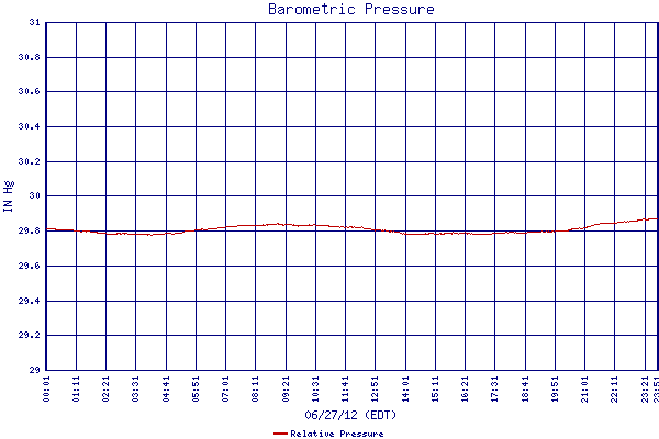 Relative Pressure