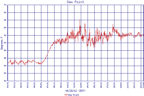 Dew Point