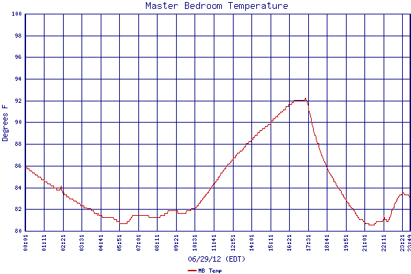 MB Temp