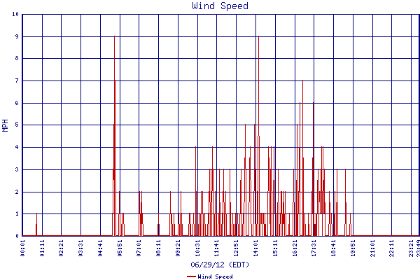 Wind Speed