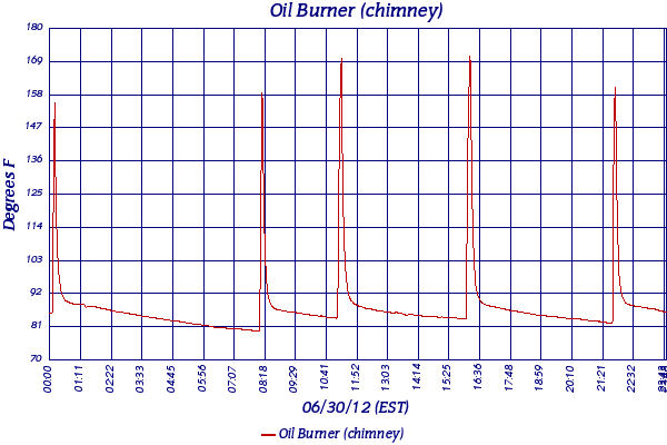 Oil Burner (chimney)