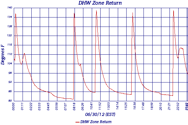 DHW Zone Return