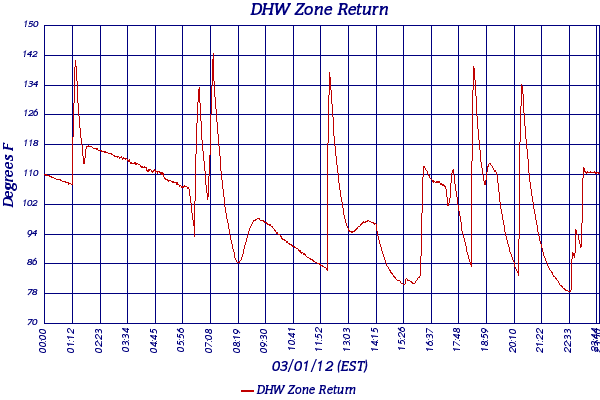 DHW Zone Return