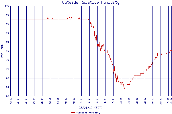 Relative Humidity