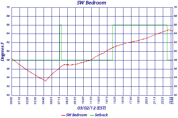 SW Bedroom