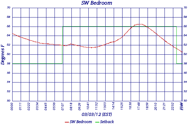 SW Bedroom