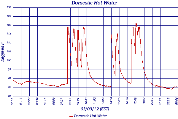 Domestic Hot Water