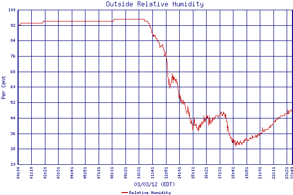 Relative Humidity