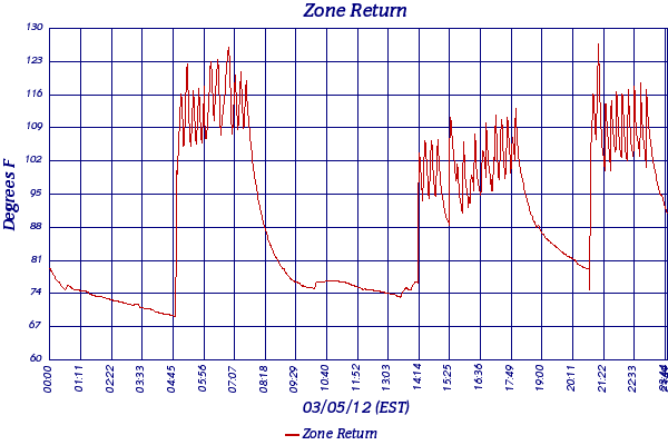 Zone Return