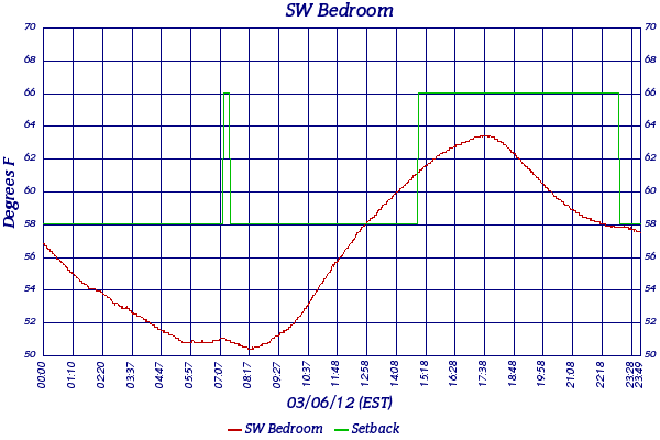 SW Bedroom