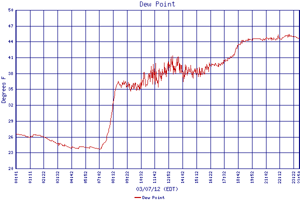 Dew Point