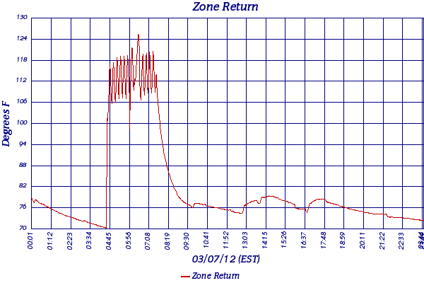 Zone Return