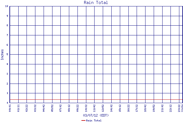 Rain Total
