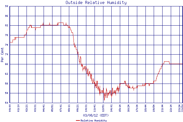 Relative Humidity