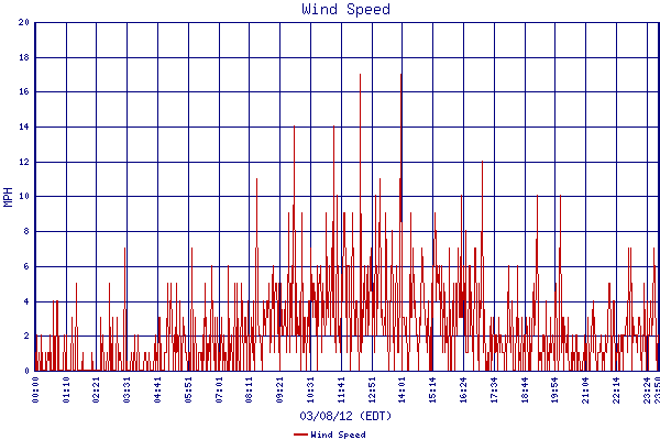 Wind Speed