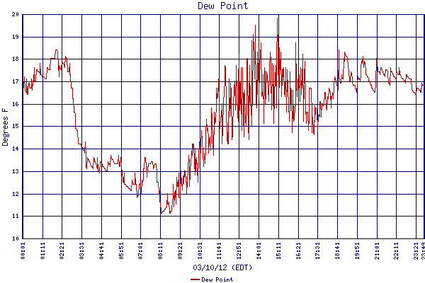Dew Point