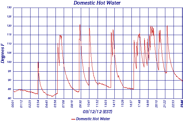 Domestic Hot Water