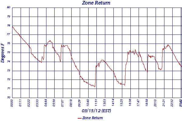 Zone Return