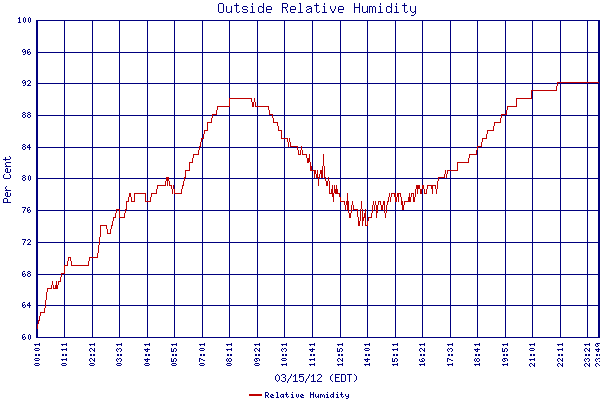 Relative Humidity