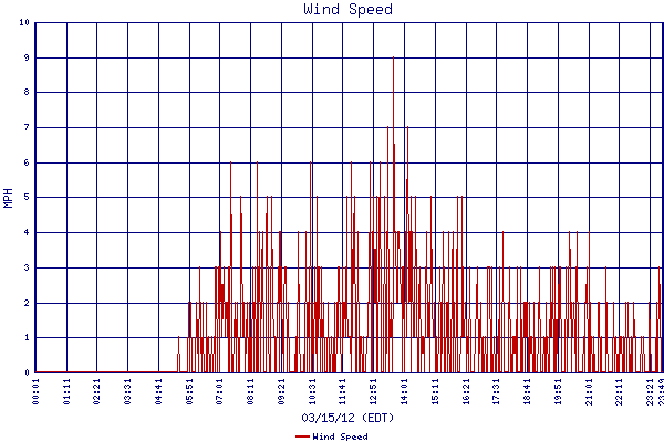 Wind Speed