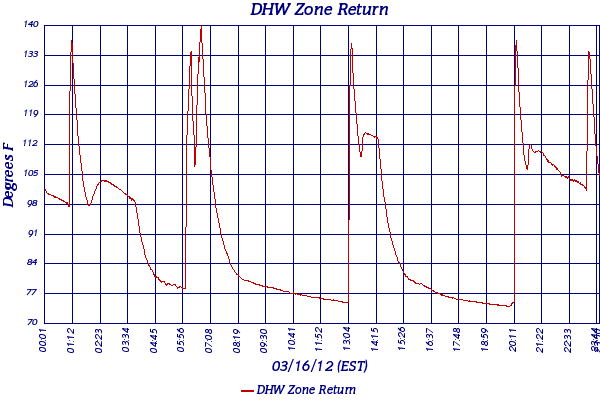 DHW Zone Return