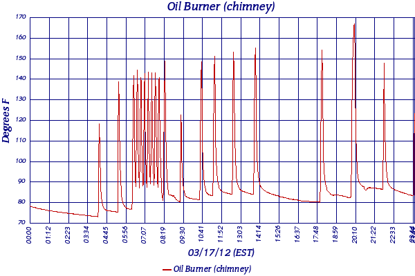 Oil Burner (chimney)