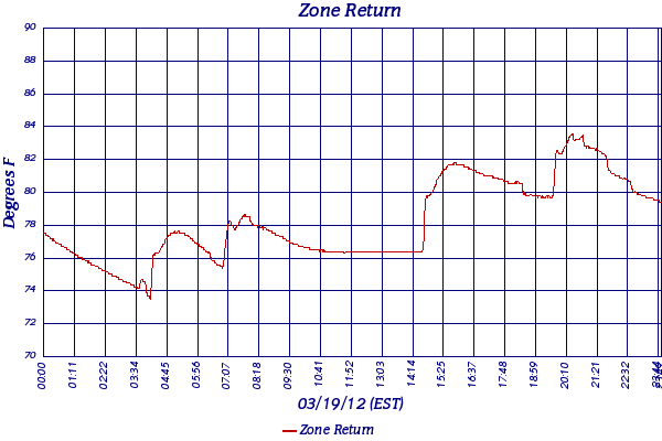 Zone Return