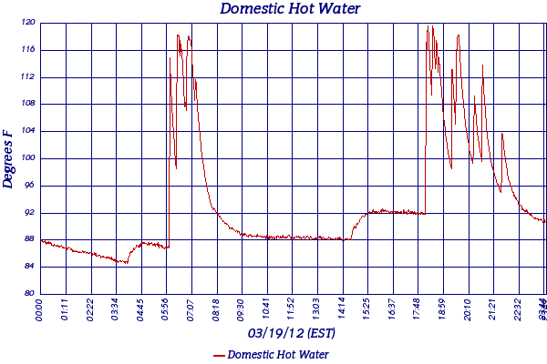 Domestic Hot Water