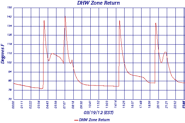 DHW Zone Return