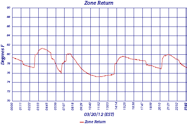 Zone Return