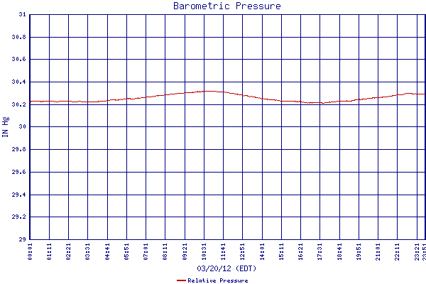 Relative Pressure