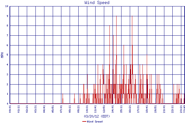 Wind Speed